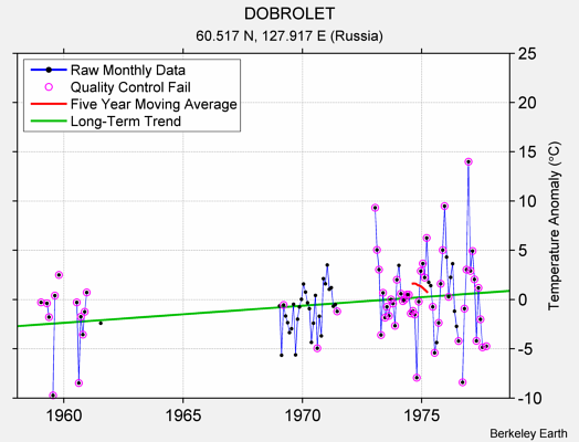 DOBROLET Raw Mean Temperature