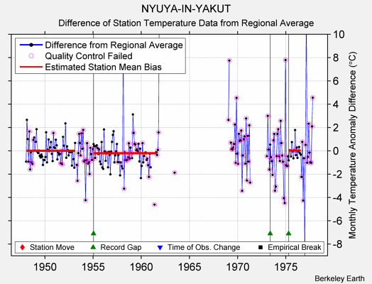 NYUYA-IN-YAKUT difference from regional expectation