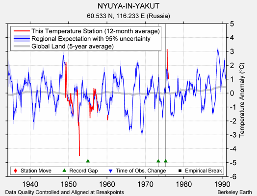 NYUYA-IN-YAKUT comparison to regional expectation