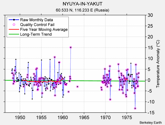 NYUYA-IN-YAKUT Raw Mean Temperature