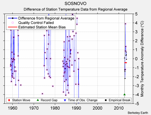 SOSNOVO difference from regional expectation