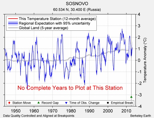 SOSNOVO comparison to regional expectation