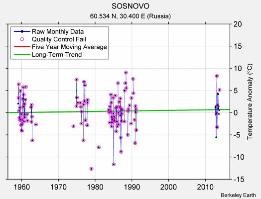 SOSNOVO Raw Mean Temperature