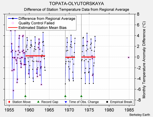 TOPATA-OLYUTORSKAYA difference from regional expectation