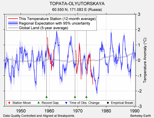 TOPATA-OLYUTORSKAYA comparison to regional expectation