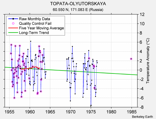 TOPATA-OLYUTORSKAYA Raw Mean Temperature