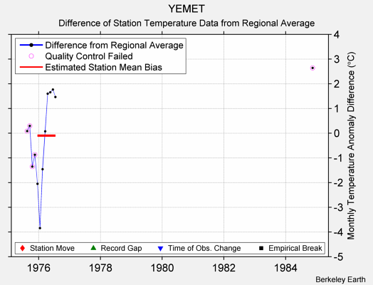 YEMET difference from regional expectation