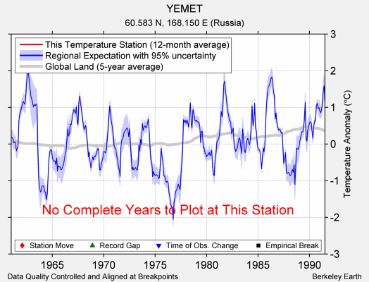 YEMET comparison to regional expectation