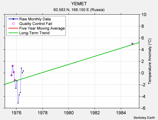 YEMET Raw Mean Temperature