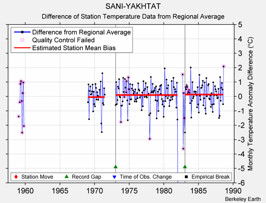 SANI-YAKHTAT difference from regional expectation