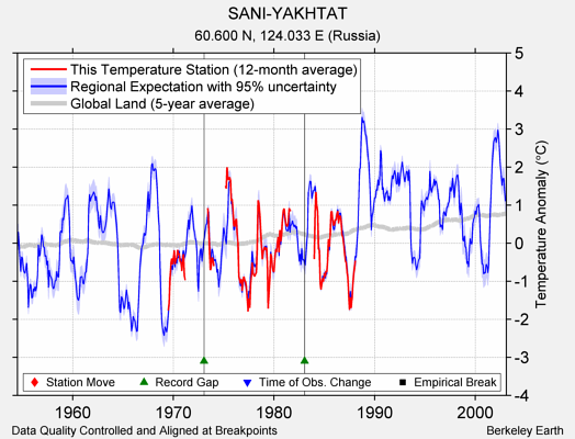 SANI-YAKHTAT comparison to regional expectation