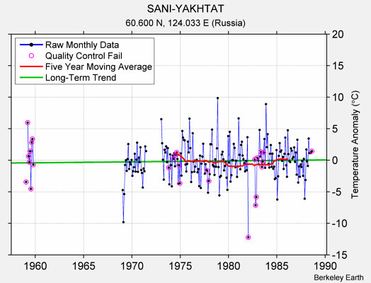 SANI-YAKHTAT Raw Mean Temperature