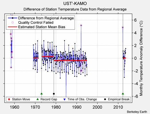 UST'-KAMO difference from regional expectation