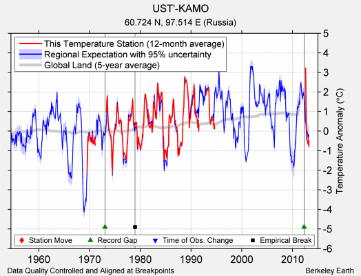 UST'-KAMO comparison to regional expectation