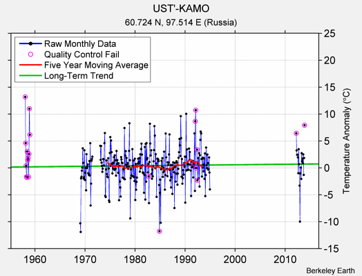 UST'-KAMO Raw Mean Temperature