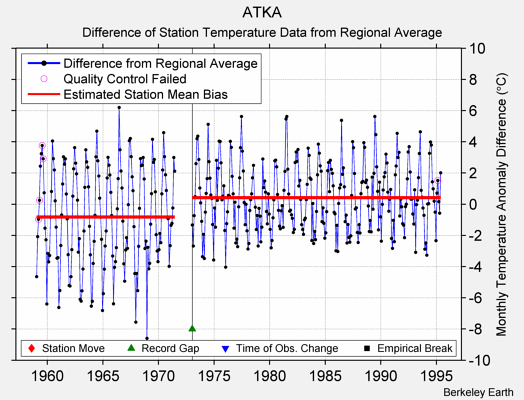 ATKA difference from regional expectation