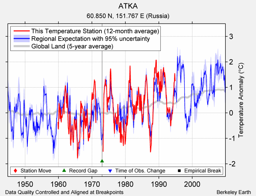 ATKA comparison to regional expectation