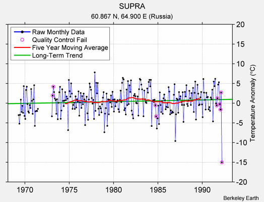 SUPRA Raw Mean Temperature