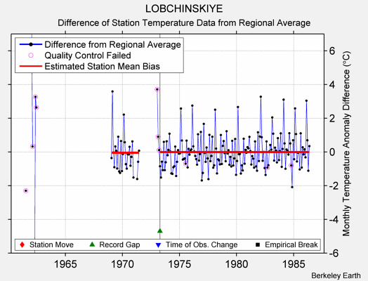 LOBCHINSKIYE difference from regional expectation