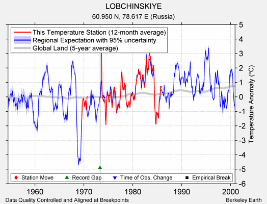 LOBCHINSKIYE comparison to regional expectation