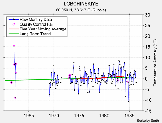 LOBCHINSKIYE Raw Mean Temperature