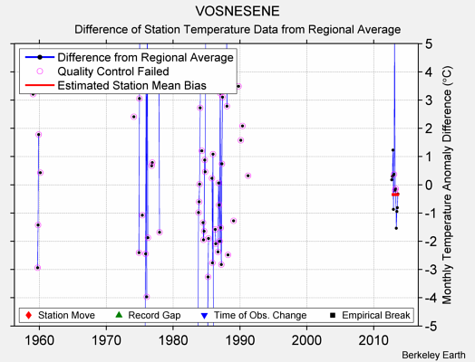 VOSNESENE difference from regional expectation