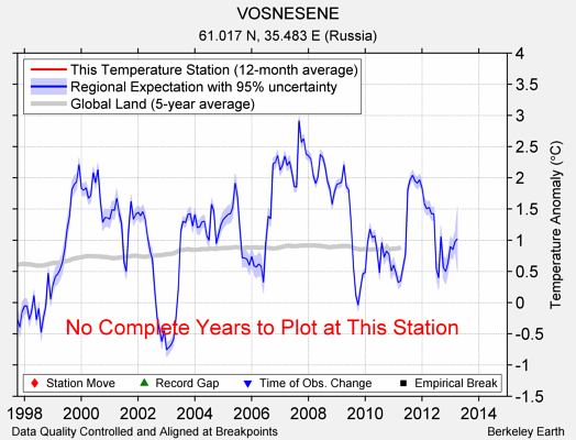 VOSNESENE comparison to regional expectation