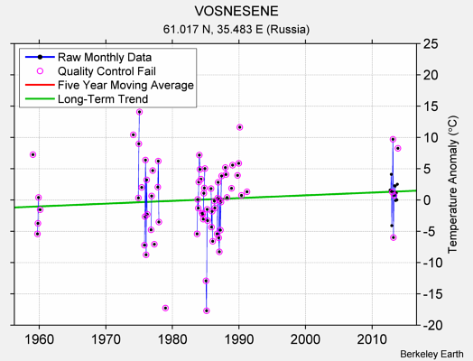 VOSNESENE Raw Mean Temperature