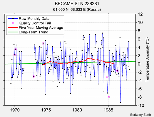 BECAME STN 238281 Raw Mean Temperature