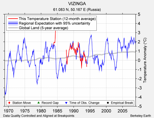 VIZINGA comparison to regional expectation