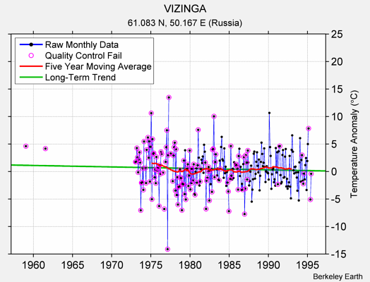 VIZINGA Raw Mean Temperature