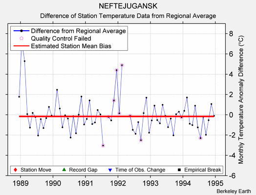 NEFTEJUGANSK difference from regional expectation