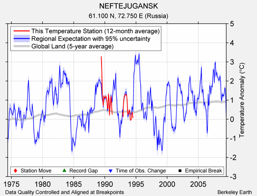 NEFTEJUGANSK comparison to regional expectation