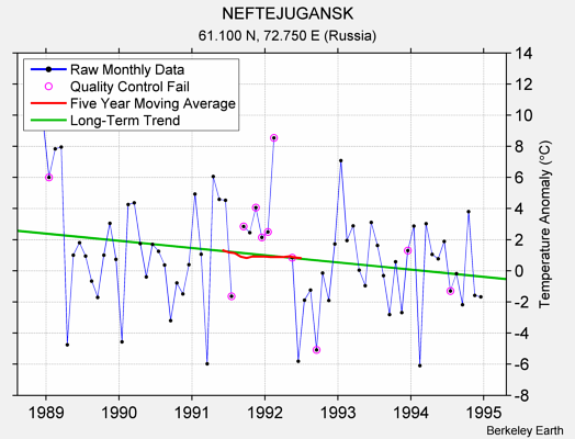 NEFTEJUGANSK Raw Mean Temperature