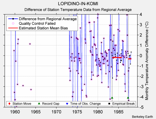 LOPIDINO-IN-KOMI difference from regional expectation