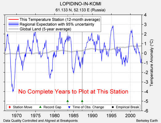 LOPIDINO-IN-KOMI comparison to regional expectation