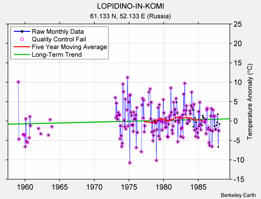 LOPIDINO-IN-KOMI Raw Mean Temperature