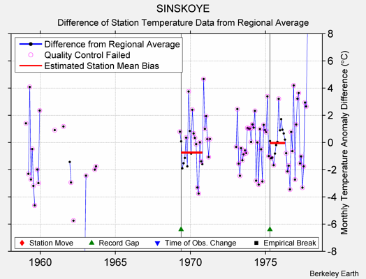 SINSKOYE difference from regional expectation