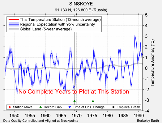 SINSKOYE comparison to regional expectation