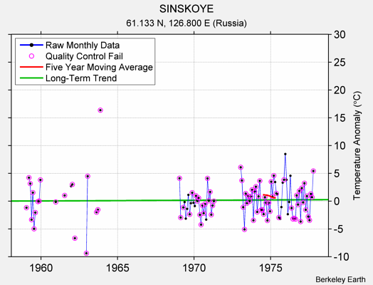 SINSKOYE Raw Mean Temperature