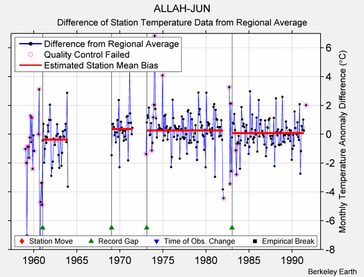 ALLAH-JUN difference from regional expectation