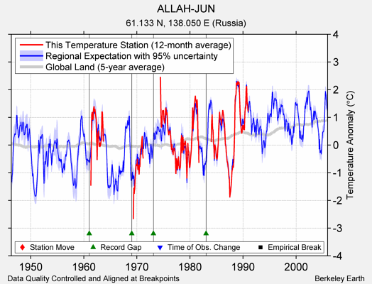 ALLAH-JUN comparison to regional expectation