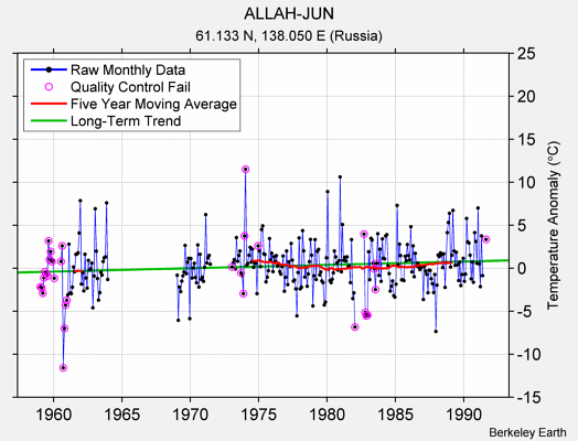 ALLAH-JUN Raw Mean Temperature