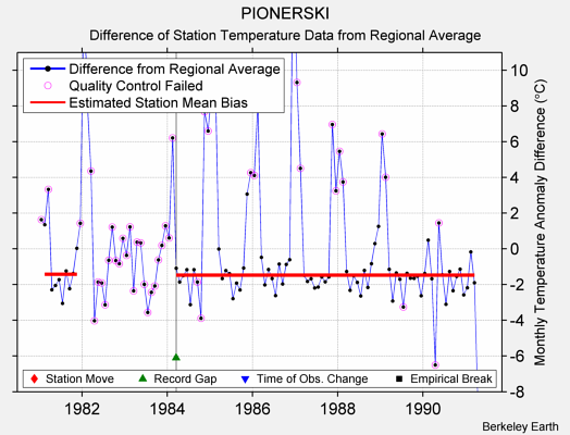 PIONERSKI difference from regional expectation