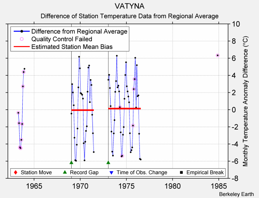 VATYNA difference from regional expectation