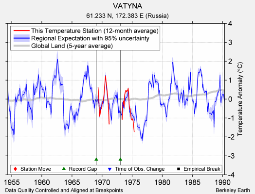 VATYNA comparison to regional expectation