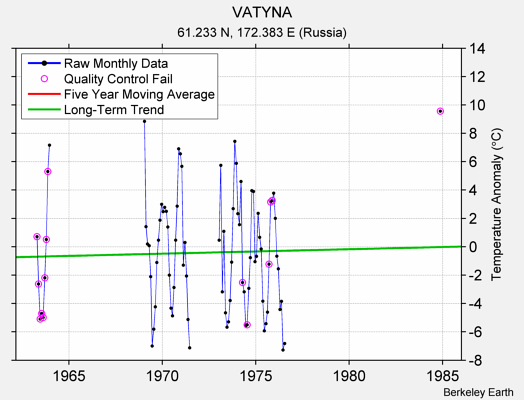 VATYNA Raw Mean Temperature