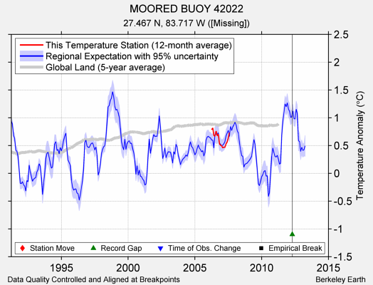 MOORED BUOY 42022 comparison to regional expectation