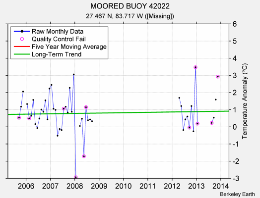 MOORED BUOY 42022 Raw Mean Temperature