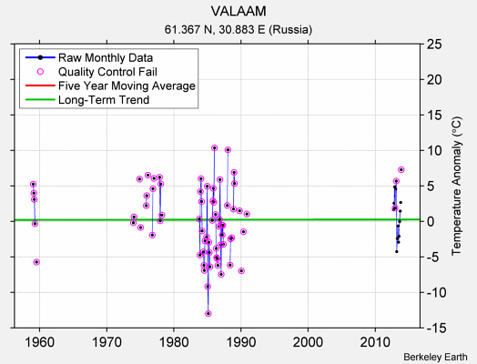 VALAAM Raw Mean Temperature